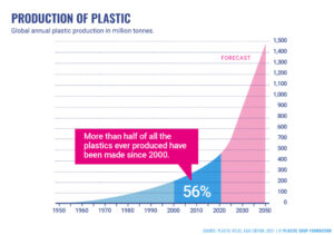 an infographic showing how the amount of plastic production has increased exponentially over the past several decades